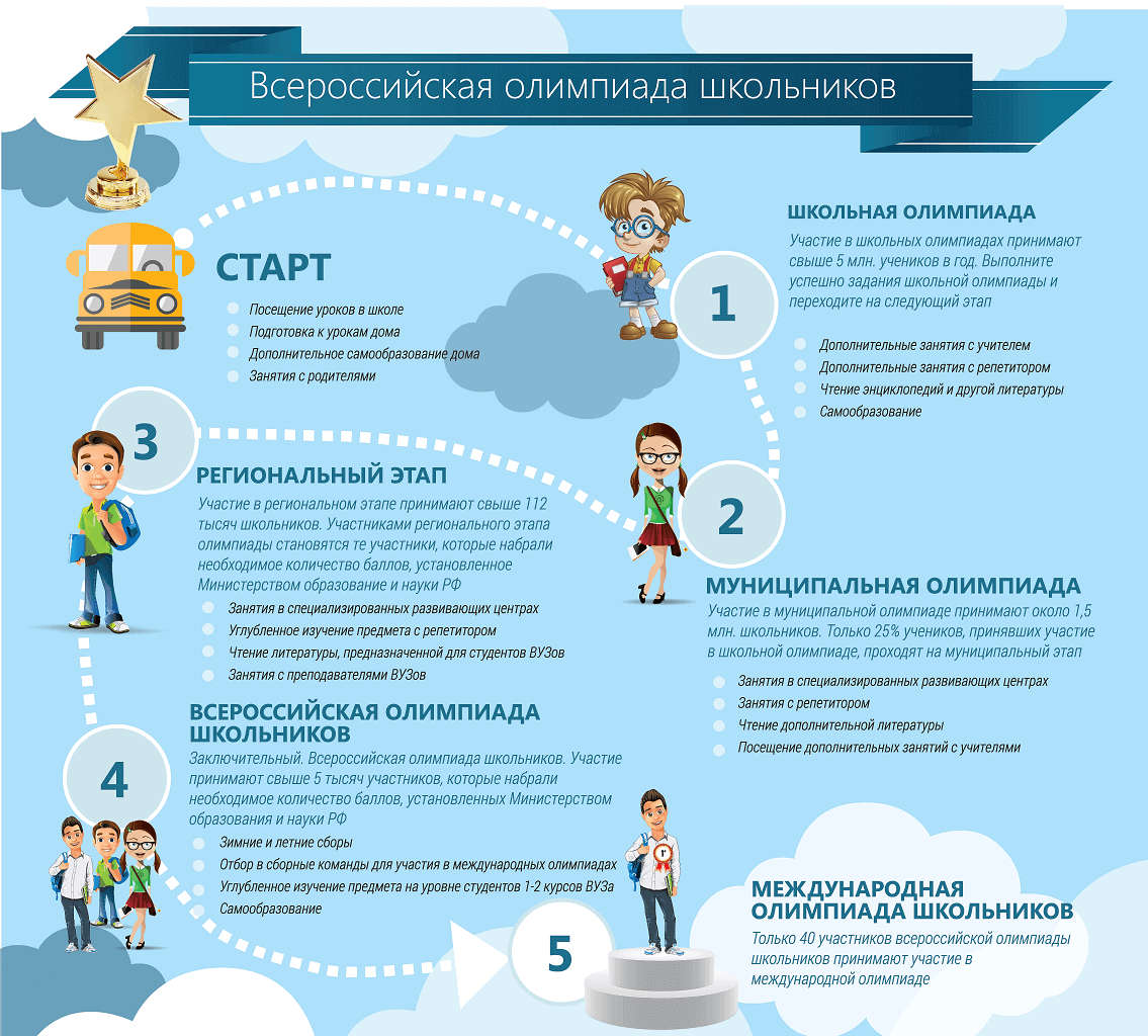 Школьный этап Всероссийской олимпиады школьников.